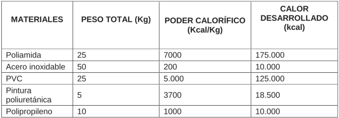 Tabla 9: Materiales presentes. Fuente: Fluence Corp. 