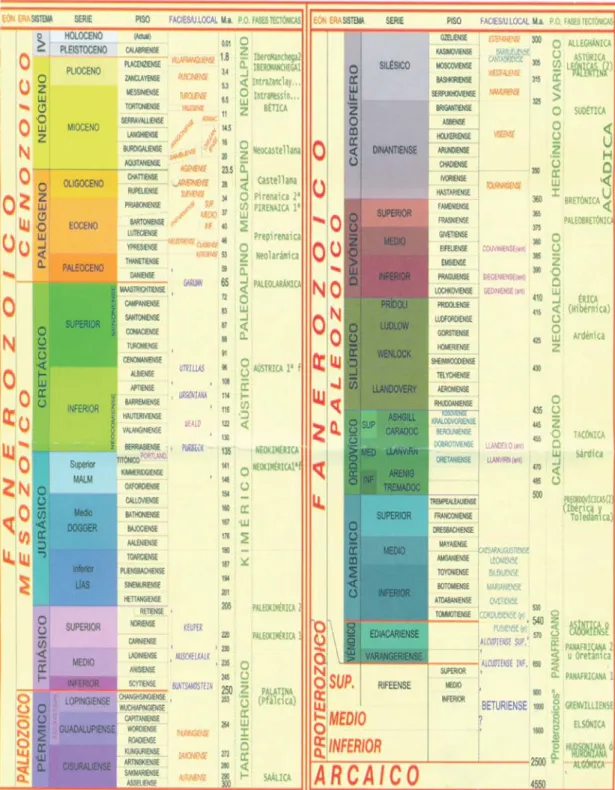 Figura 1. Tabla cronoestratigráfica.