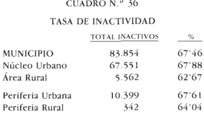 CUADRO N.° 36  TASA DE INACTIVIDAD 