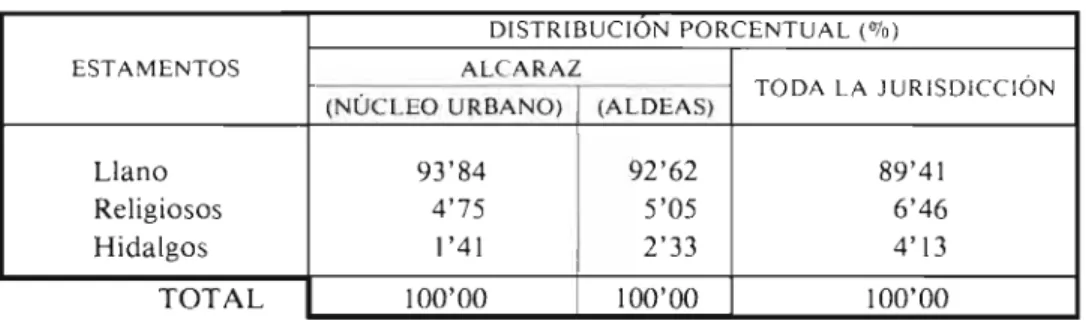 Cuadro 2. Estructura social de la población alcaraceña (1591). 