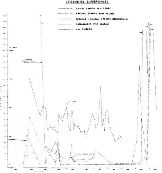 Fig. 6.6. Evolución del caudal en corrientes superficiales (lis). 