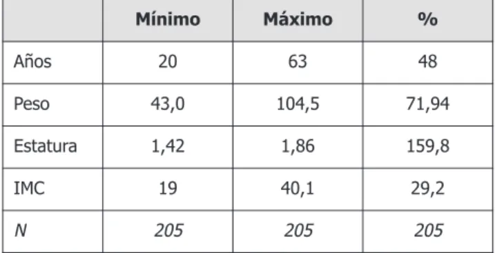 Gráfico 1. DM II y datos antropométricos.