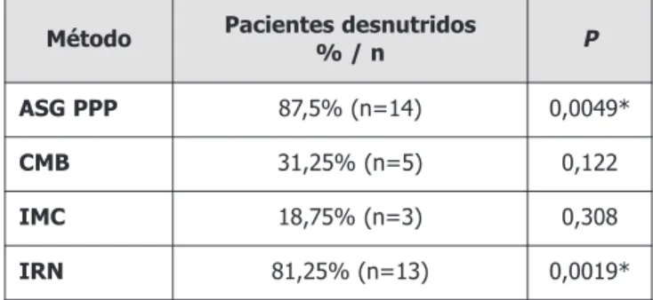 Tabela 1. Caracterização da Amostra.