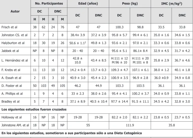 Tabla 1. Características de los participantes.