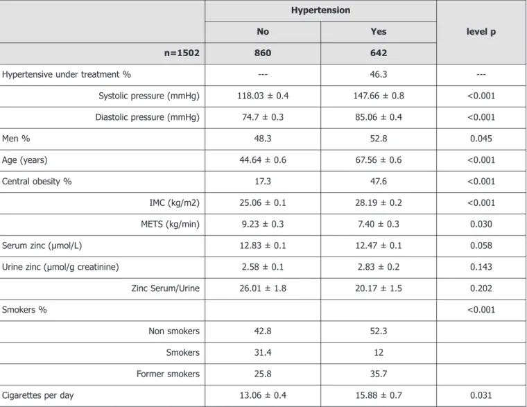 Table 1. Hypertensive vs. non-hypertensive.