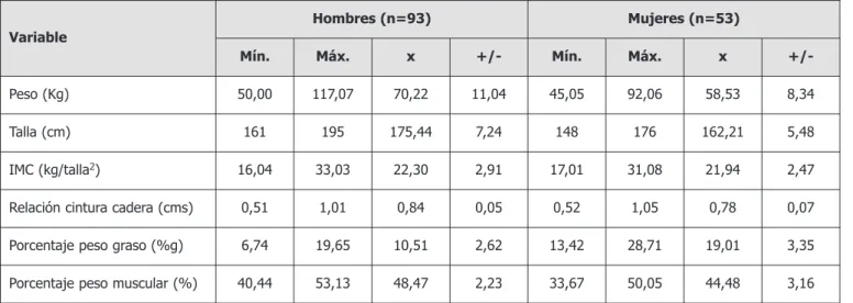 Tabla 2. Distribución de las variables de composición corporal por género.