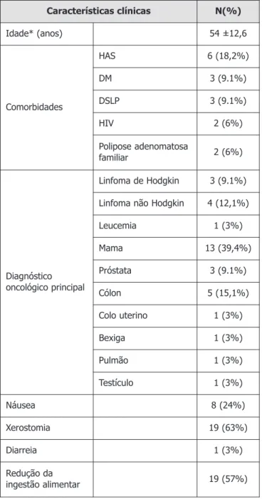 Tabela 1. Características clínicas dos pacientes.