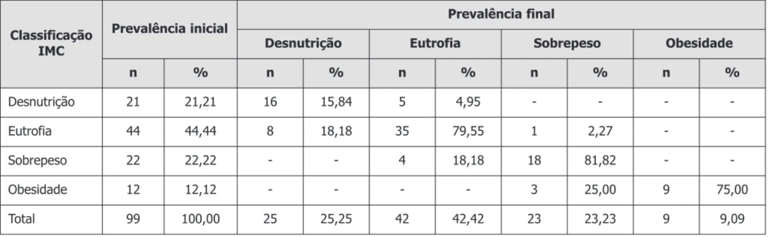 Tabela 4. Correlação entre índice de massa corporal na admissão, perda ponderal durante internamento, tempo de internamento e frequên- frequên-cia de episódios de jejum dos pacientes da clínica médica do Instituto de Medicina Integral Professor Fernando Fi