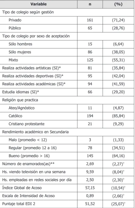 Tabla 1. Resultados descriptivos de variables estudiadas.