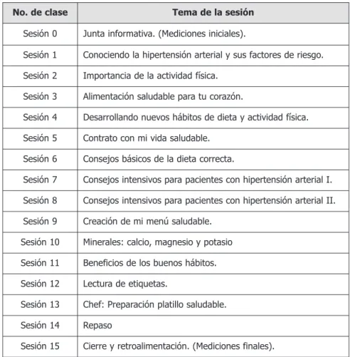 Tabla 1. Currículum y programación de sesiones educativas.