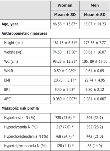 Table 2 shows that WHtR and the BRI presented the great- great-est area under the ROC curve (AUROC) for each  physio-meta-bolic alteration except for hypertriglyceridemia in the case of  women, where the area under the ROC curve was higher for  the BMI