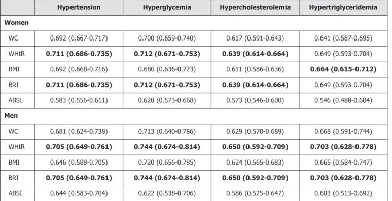 Table 2. Areas under the ROC curve (Confidence interval 95%) of anthropometric parameters in the diagnosis of physio-metabolic disorders.