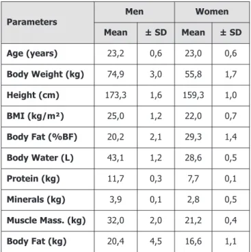 Table 1. Mean values and standard deviation of age, anthropome- anthropome-tric parameters and body composition for men and women.