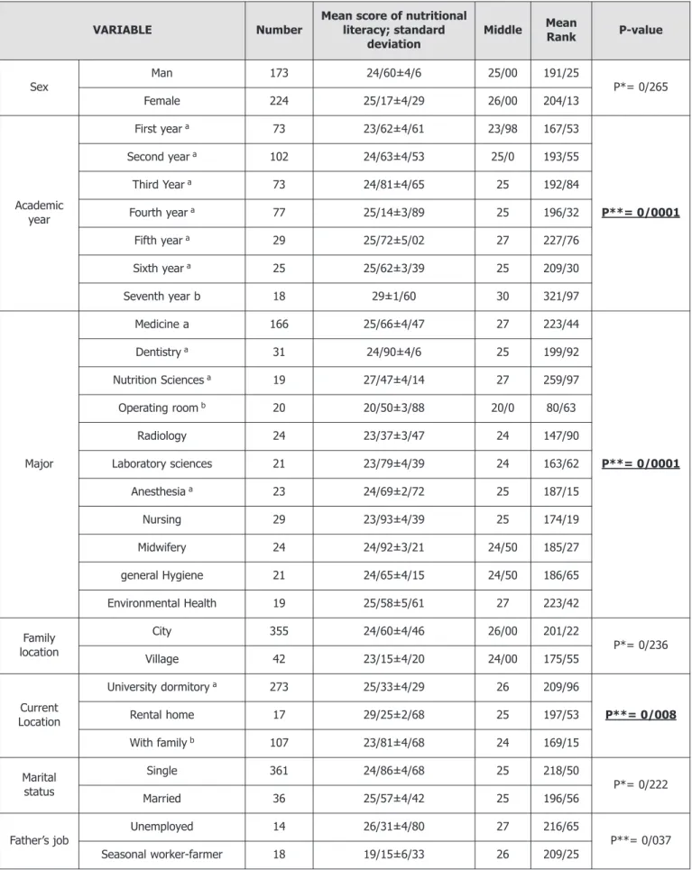 Table 3. Comparison of scores of nutritional literacy with demographic variables.