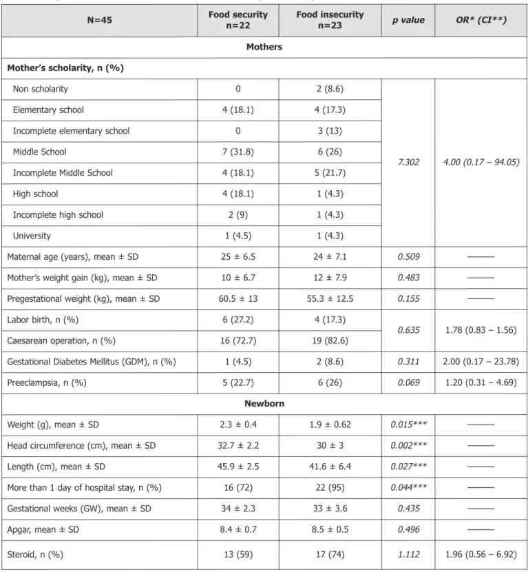Table 1. Analysis of food insecure households versus food security and its comparison with some variables of mothers and newborns.