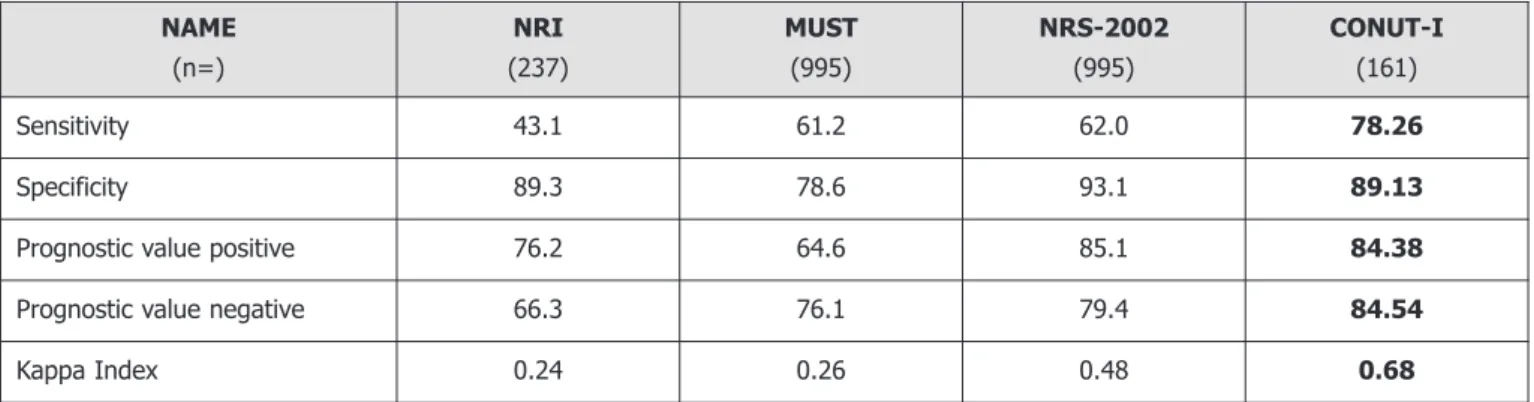 Tabla I. Statistical comparison of the nutritional assessment with SGA versus the values of several tools screening at hospital admis- admis-sion: NRI, MUST, NRS-2002 and CONUT.
