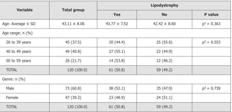 Table 1. Socio demographics assessment of individuals with HIV/AIDS research participants and their correlation with lipodystrophy.
