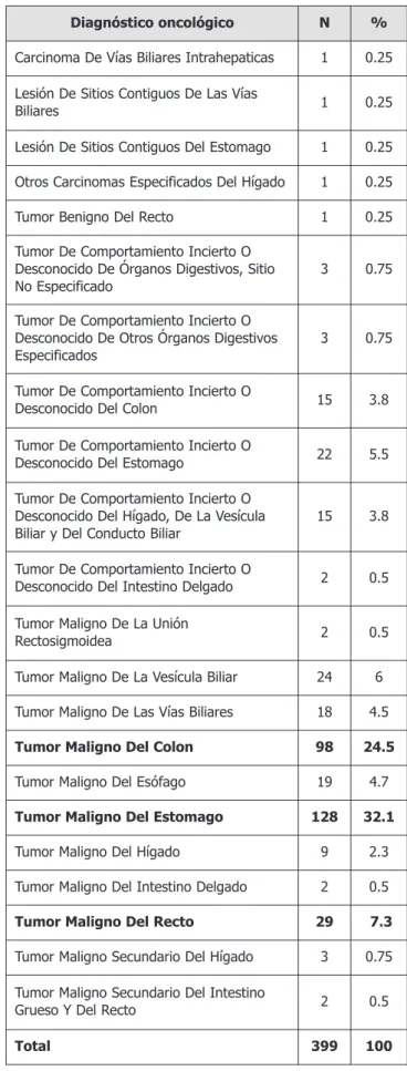 Tabla 1. Diagnóstico oncológico.