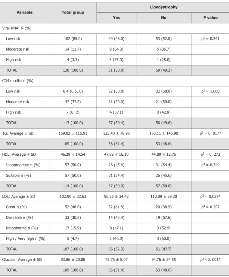 Table 4. Evaluation of laboratory data of individuals with HIV/AIDS and its association with lipodystrophy.