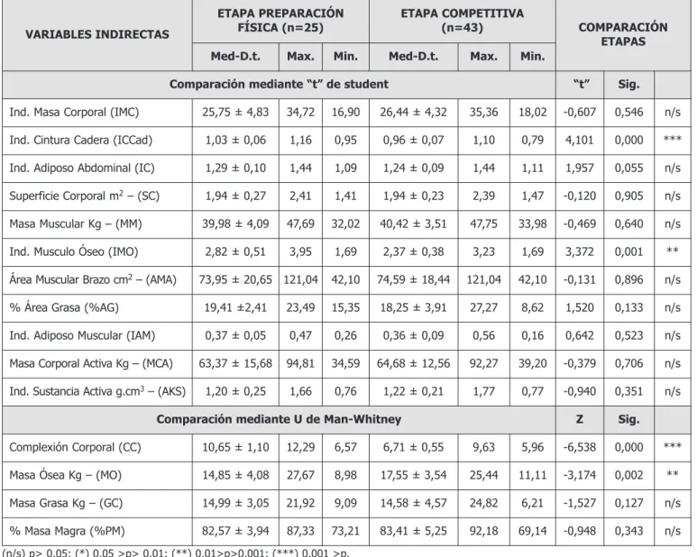 Tabla II. Variables antropométricas y de energía nutricional calculadas.