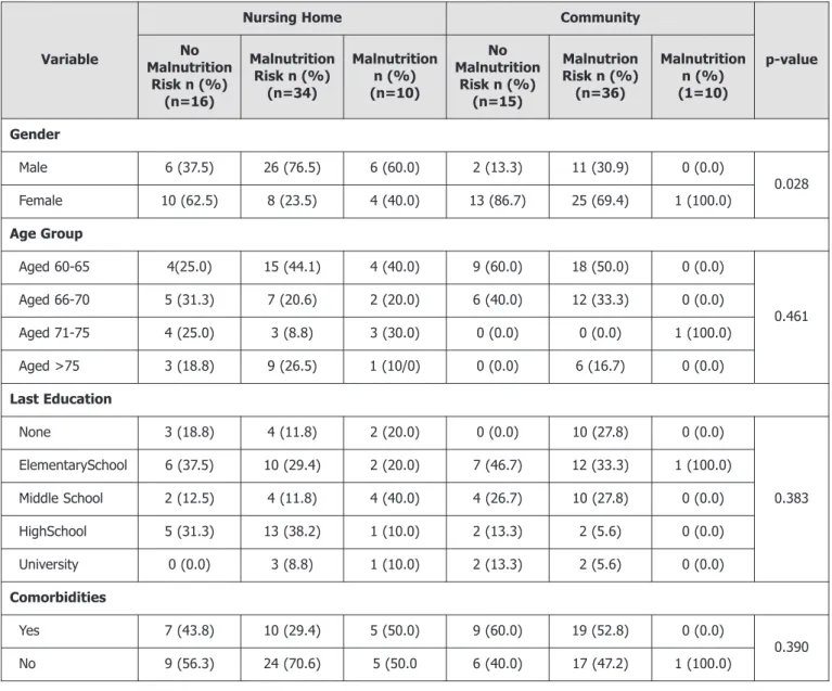 Table 2. Distribution of Malnutrition Risk (MNA) Frequency Based on Characteristics