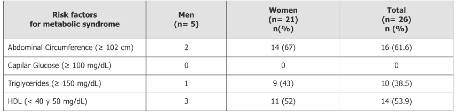 Table 3. Risk factors for metabolic syndrome (NCEP ATP III) distributed by sex.