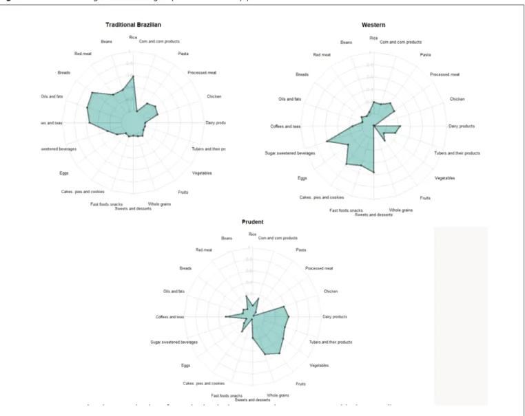 Figure 2. Factor loadings of the food groups in each dietary pattern