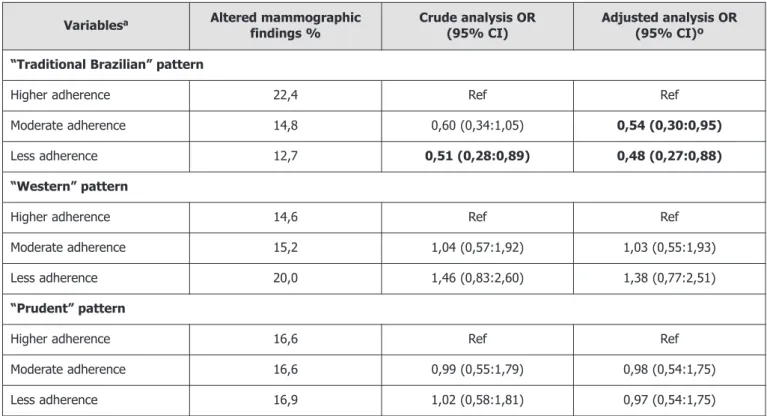 Table 3. Crude and adjusted analysis of the association between mammographic findings and dietary patterns