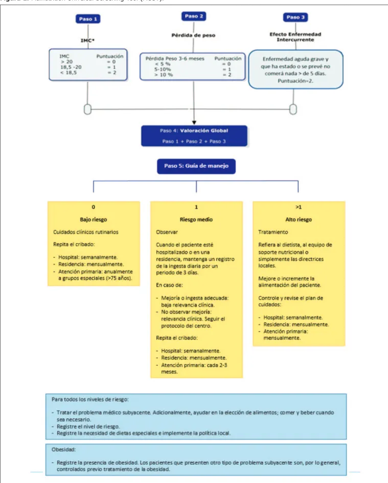 Figura 1. Malnutrition Universal Screening Tool (MUST).