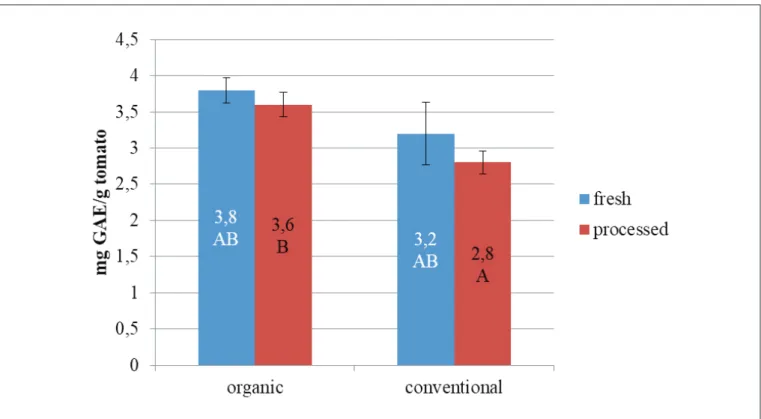 Figure 1. Content of total Reducing compounds pre and post-treatment of tomatoes as obtained from organic and conventional crops.