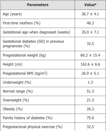 Table 1. Characteristics of the studied subjects.