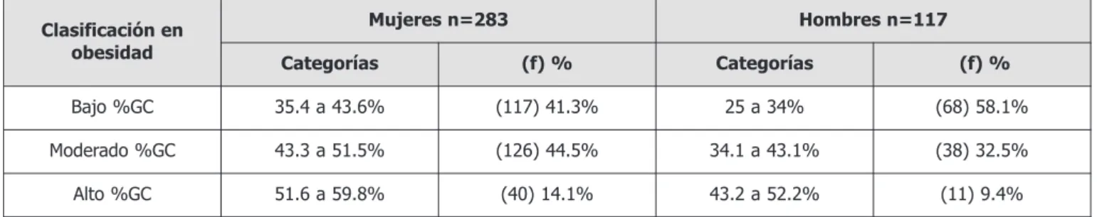 Tabla 3. Evaluación según %GC y clasificación de CC.