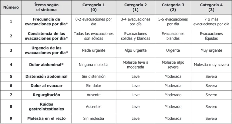 Tabla 1. Primera versión del cuestionario. 