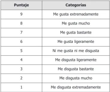 Tabla 1. Escala hedónica utilizada para la evaluación de los atri- atri-butos color, sabor, aroma, textura y apariencia general de las  ga-lletas elaboradas con harina de piñón.
