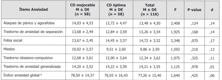 Tabla 2. Diferencias en las dimensiones de la ansiedad considerando el estado de peso.
