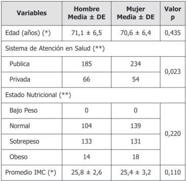 Tabla 1. Caracterización de la muestra.