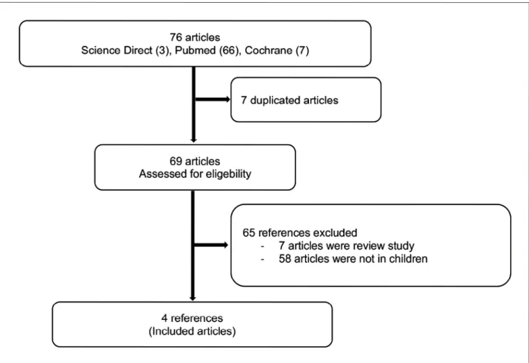 Figure 1. Flow diagram of search strategy