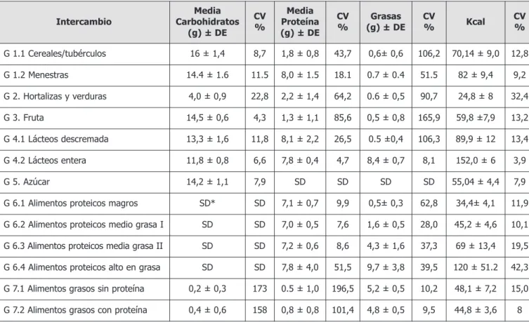 Tabla Nº 3. Comparación de los valores de macronutrientes según los métodos de gramaje y LIA Macronutrientes Método gramaje 