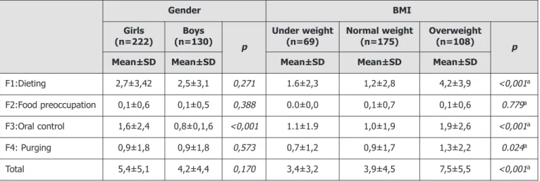 Table 1. Comparison of Children