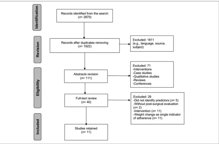 Figure 1. Flowchart for article selection