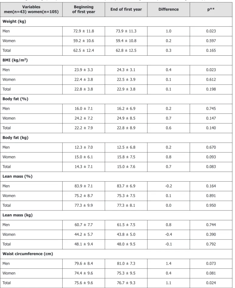 Table 1. Change in weight, body mass index (BMI) and body composition among university students during follow up; Recife, Brazil