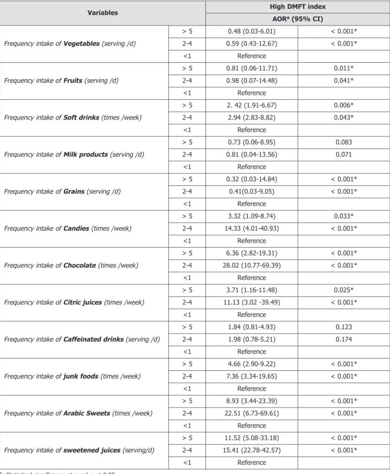 Table 3. Dietary habits and eating practices as predictors for increased DMFT index.