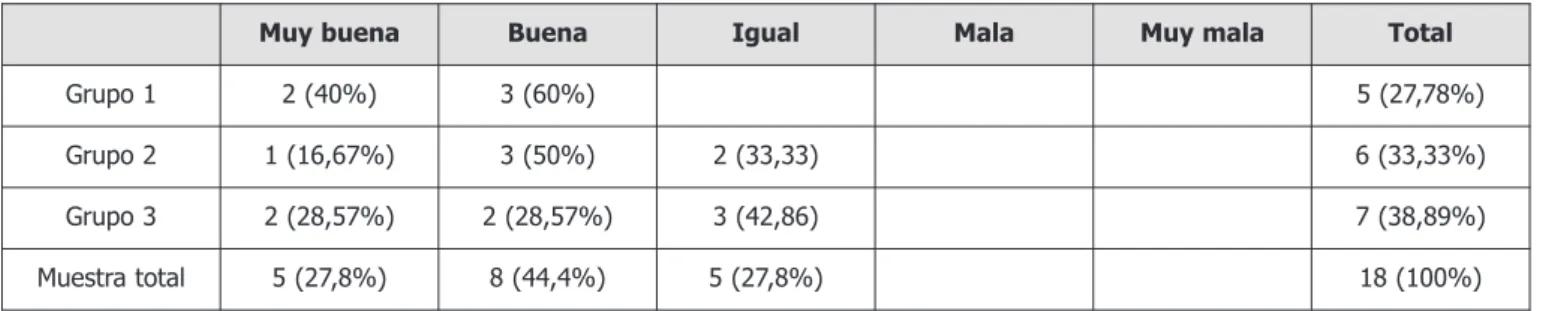 Tabla 1. Calidad de vida global.