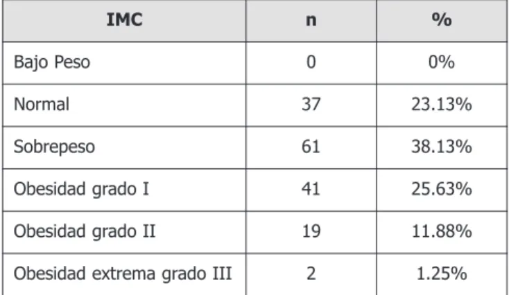 Tabla 2. IMC.