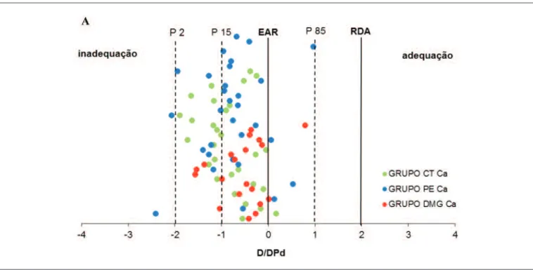 Figura 1. Distribuição da ingestão alimentar de cálcio (Ca –figura A), magnésio (Mg - figura B) e zinco (Zn – figura C) das gestantes dos grupos controle (CT), pré-eclâmpsia (PE) e diabetes mellitus gestacional (DMG), de acordo com as Dietary Reference Int
