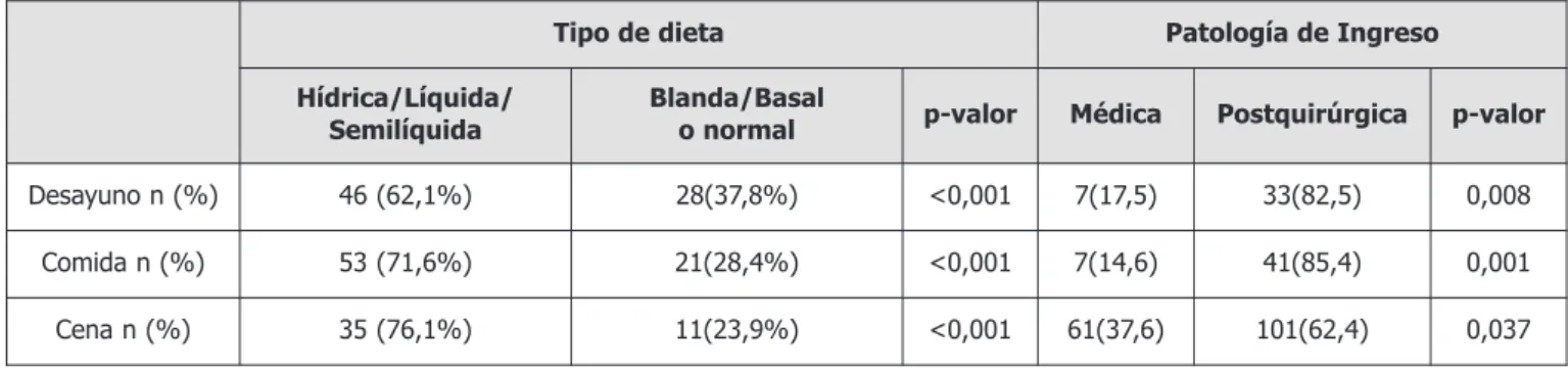 Tabla 2. Tipos de anotaciones de enfermería en la gráfica del paciente.