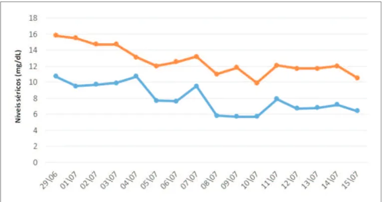 Gráfico 1. Evolução dos níveis séricos de cálcio e fósforo de paciente internado no Instituto de Medicina Integral Professor Figueira – IMIP, Pernambuco, Brasil.