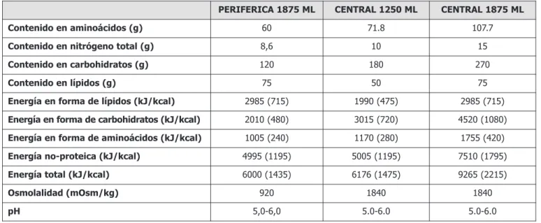 Tabla 1. Composición nutrición parenteral total.