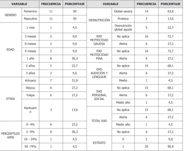 Tabla 1. Distribución de frecuencias variables  objeto de estudio.