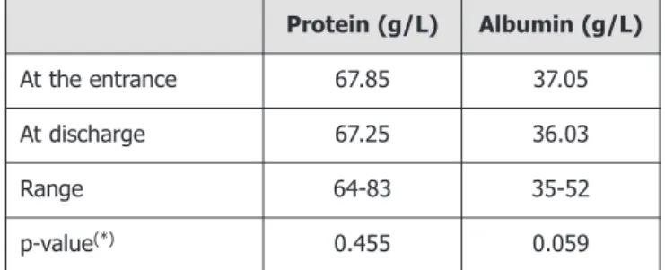 Table 1. Average protein and albumin values (g/L).